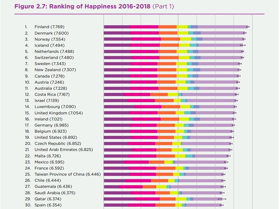 Taiwan is ranked East Asia’s happiest country