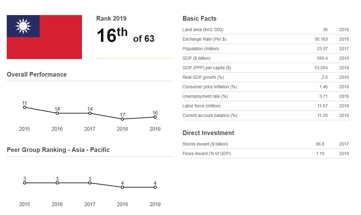 Taiwan Economy World’s 16th Most Competitive: IMD Survey - News - RTI ...