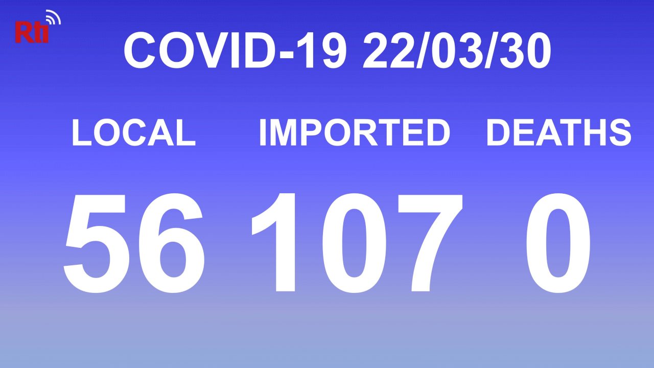 COVID-19 (03/30): Taiwan reports 56 local, 107 imported cases
