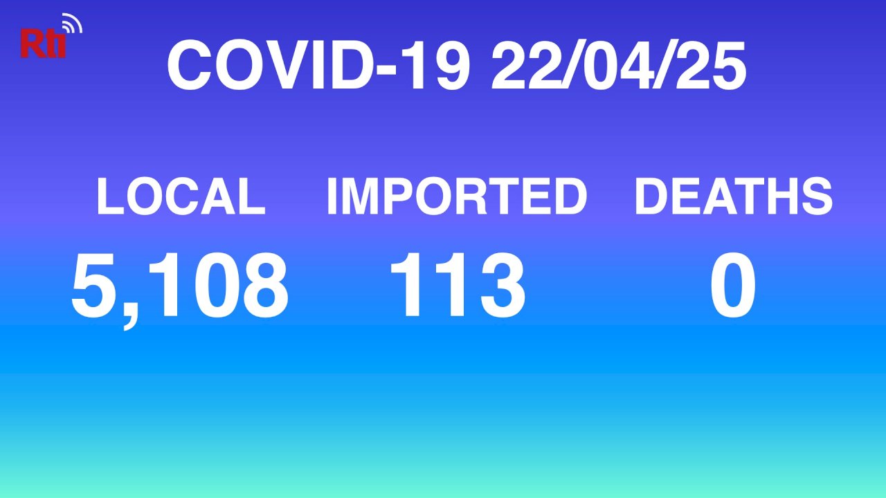COVID-19 (04/25): Taiwan reports 5,108 local, 113 imported cases