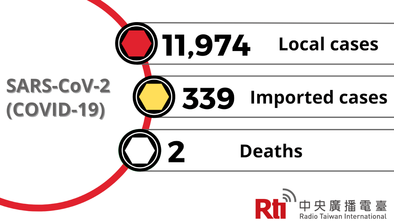 COVID-19 (04/29): Taiwan reports 11,974 local, 339 imported cases
