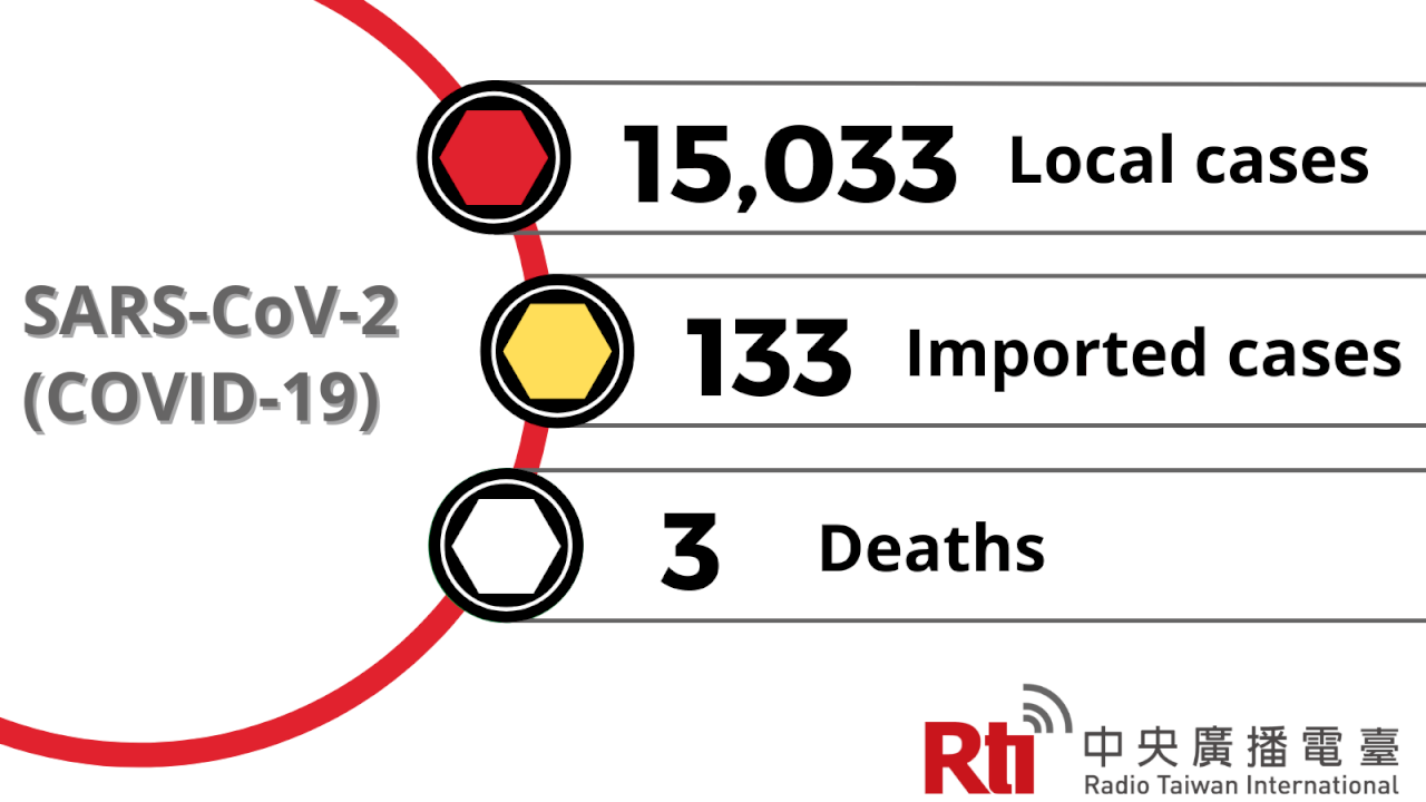 COVID-19 (04/30): Taiwan reports 15,033 local, 116 imported cases