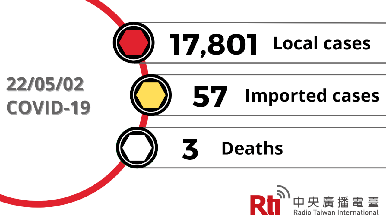 COVID-19 (05/02): Taiwan reports 17,801 local, 3 deaths