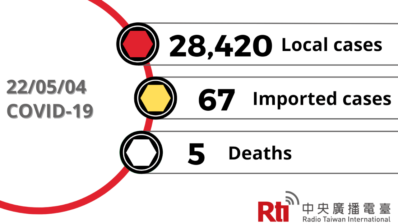 COVID-19 (05/04): Taiwan reports 28,487 new cases, 5 deaths