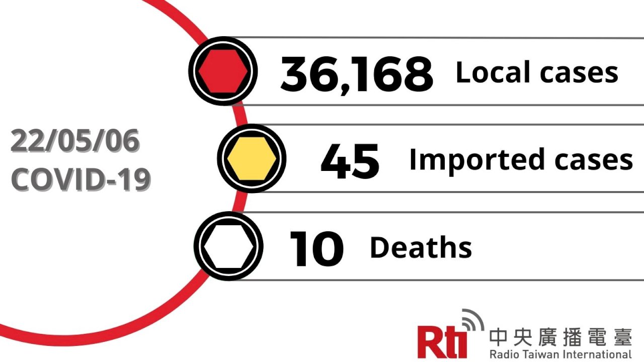 COVID-19 (05/06): Taiwan reports 36,168 local cases, 10 deaths