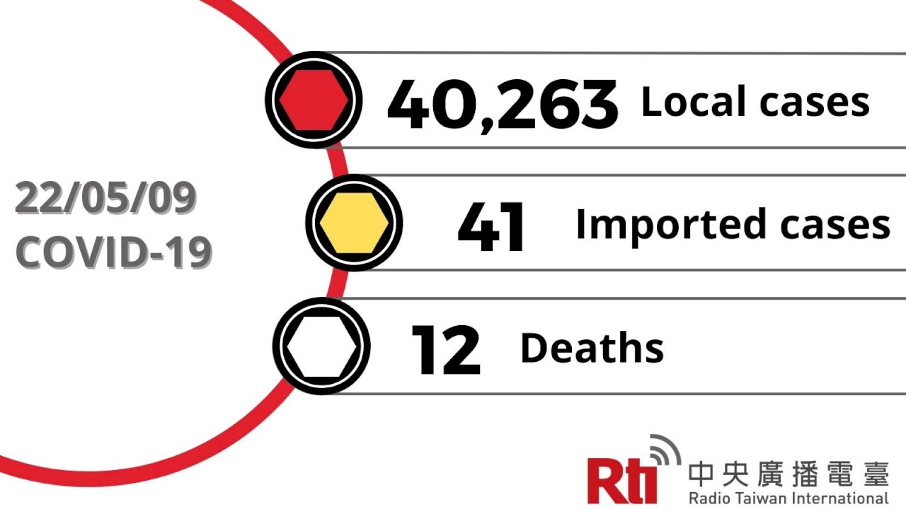 COVID-19 (05/09): Taiwan reports 40,304 cases, 12 deaths