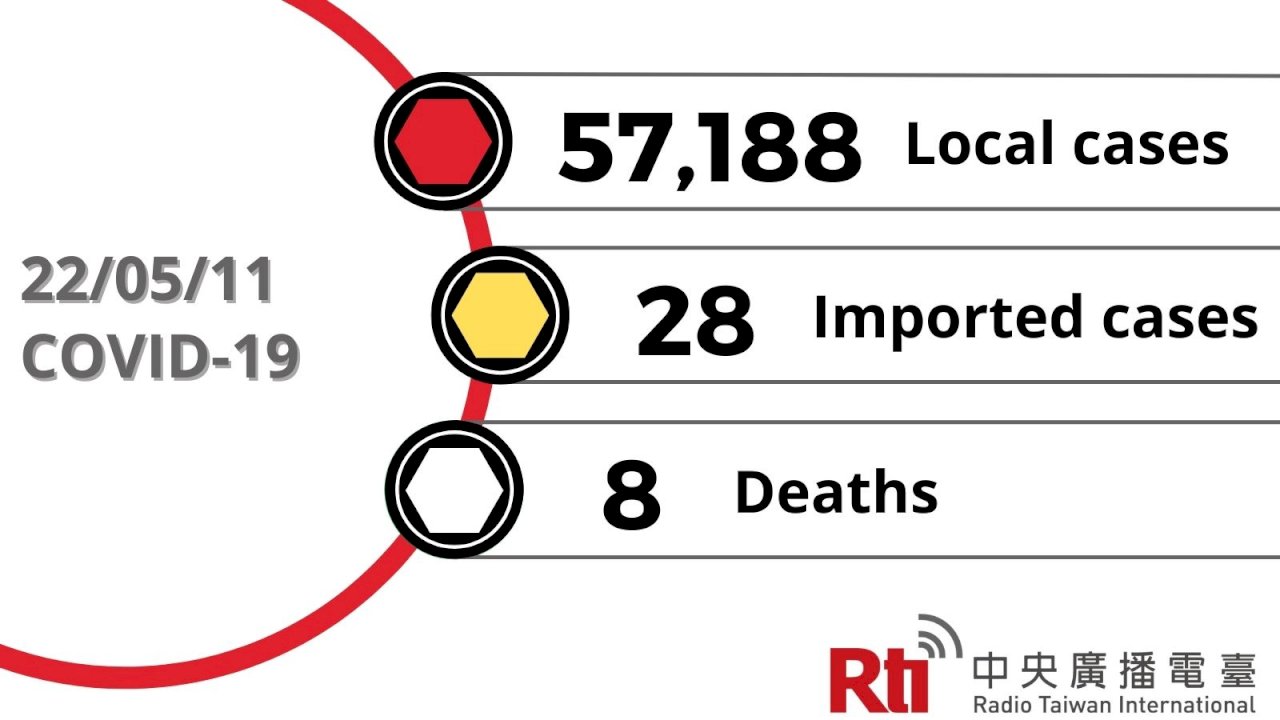 COVID-19 (05/11): Taiwan reports 57,188 local cases, 8 deaths