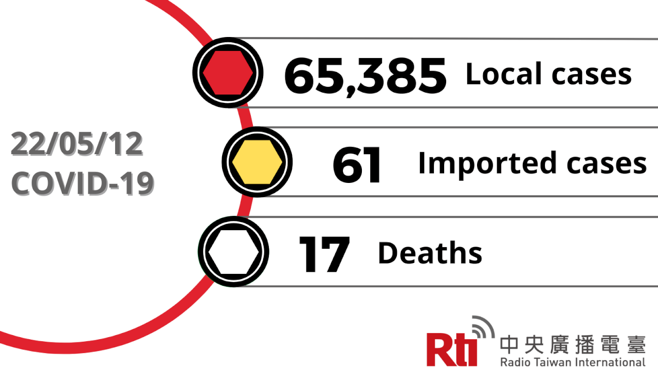 COVID-19 (05/12): Taiwan reports 65,385 local cases, 17 deaths