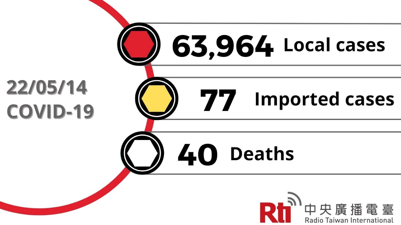 COVID-19 (05/14): Taiwan reports 63,964 local cases, 40 deaths