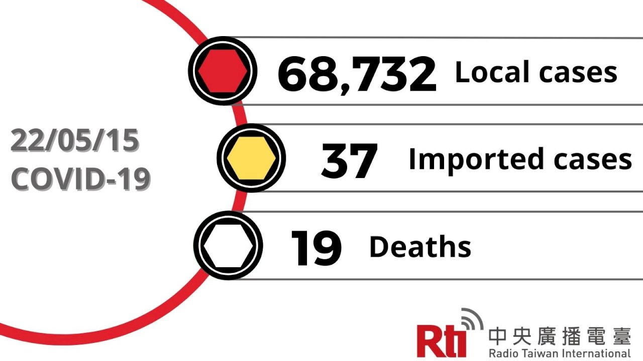 COVID-19 (05/15): Taiwan reports 68,732 local cases, 19 deaths