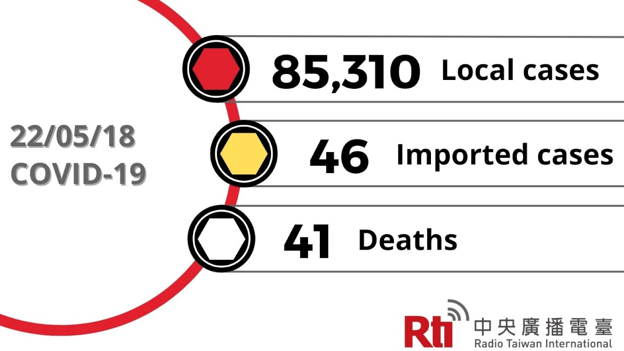 COVID-19 (05/18): Taiwan reports 85,356 cases, 41 deaths