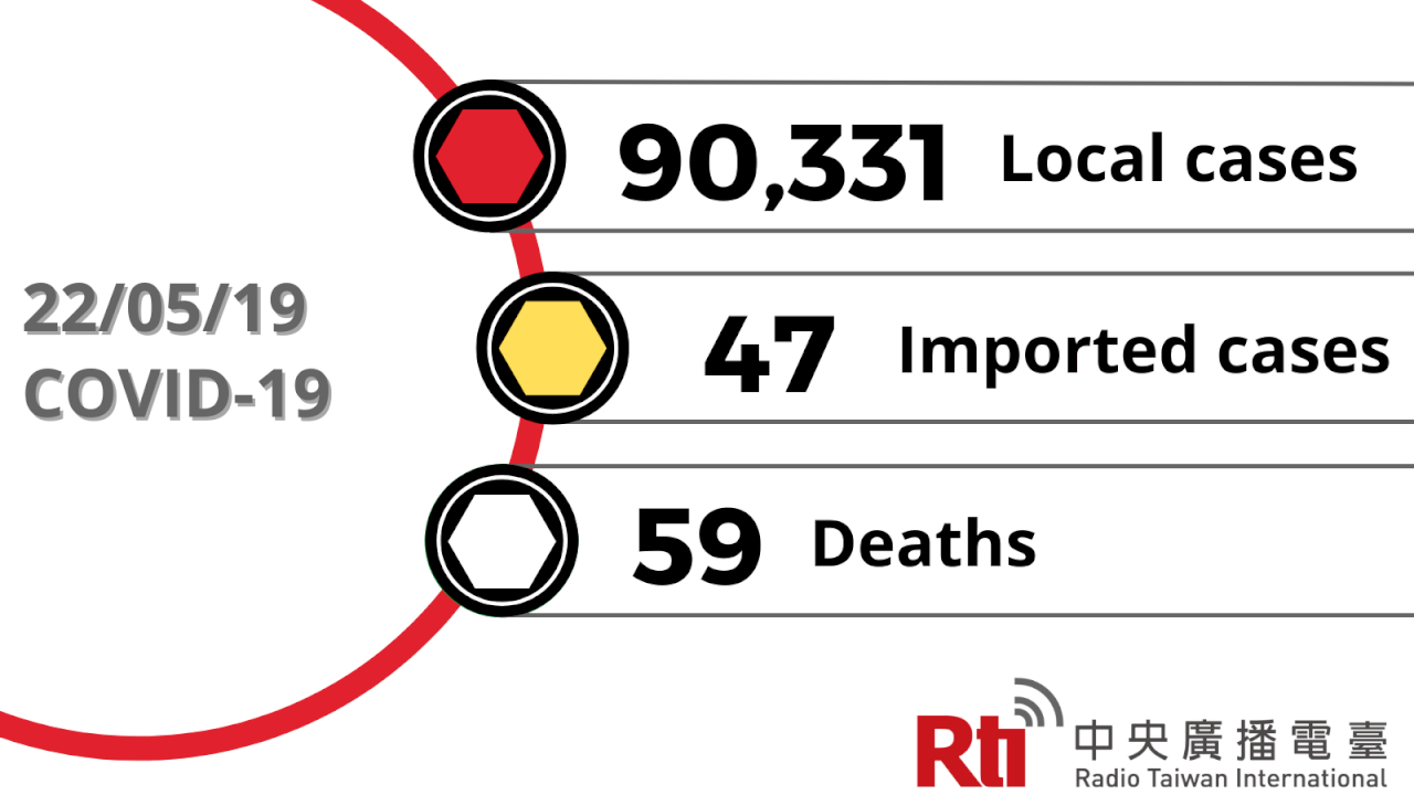 COVID-19 (05/19): Taiwan reports 90,331 local cases, 59 deaths