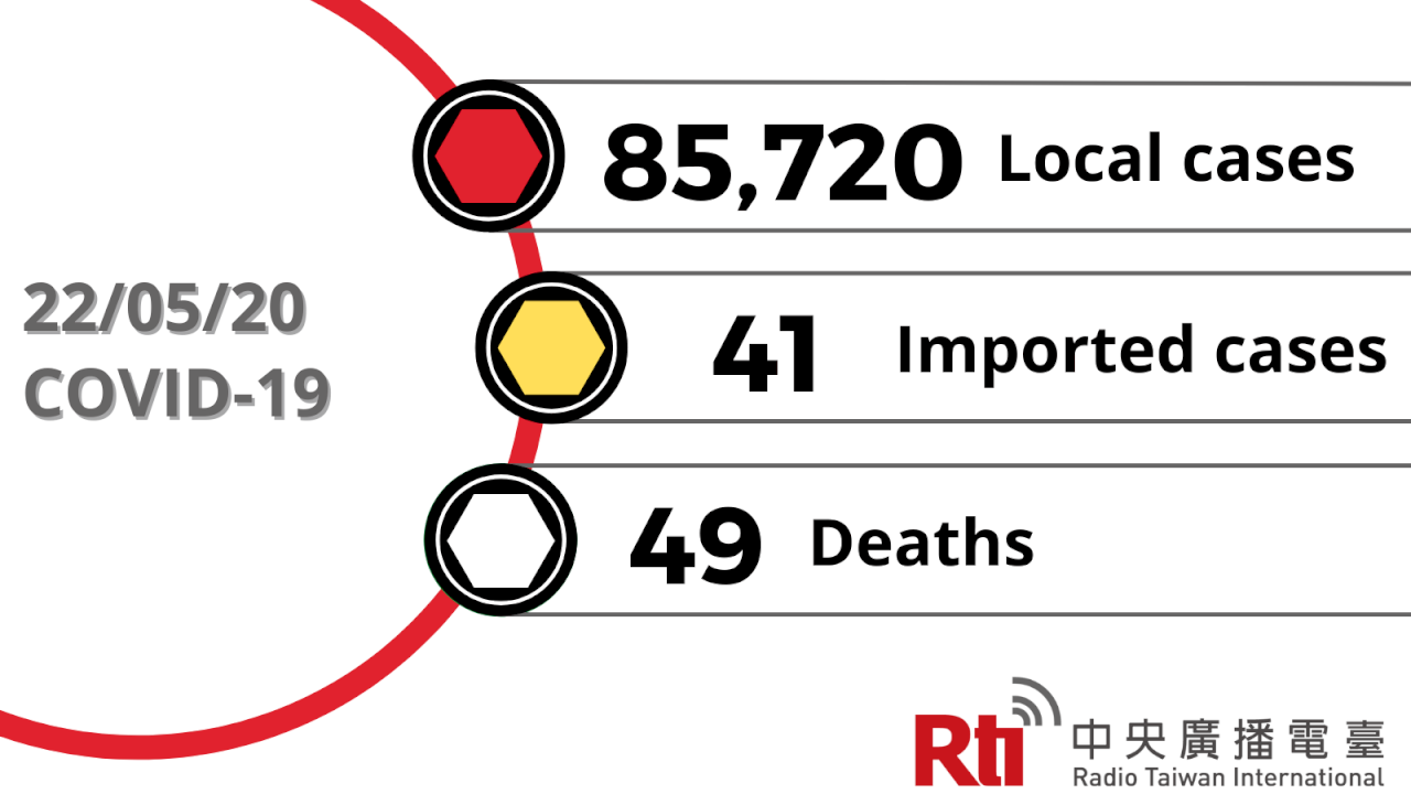 COVID-19 (05/20): Taiwan reports 85,720 local cases, 49 deaths