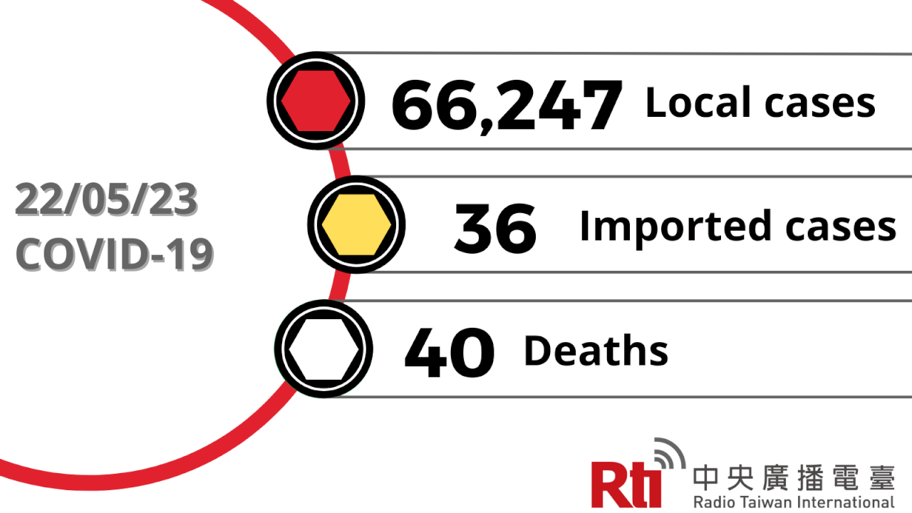 COVID-19 (05/23): Taiwan reports 66,247 local cases, 40 deaths