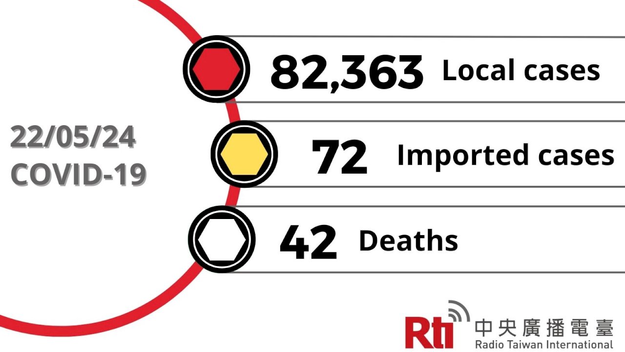 COVID-19 (05/24): Taiwan reports 82,363 local cases, 42 deaths