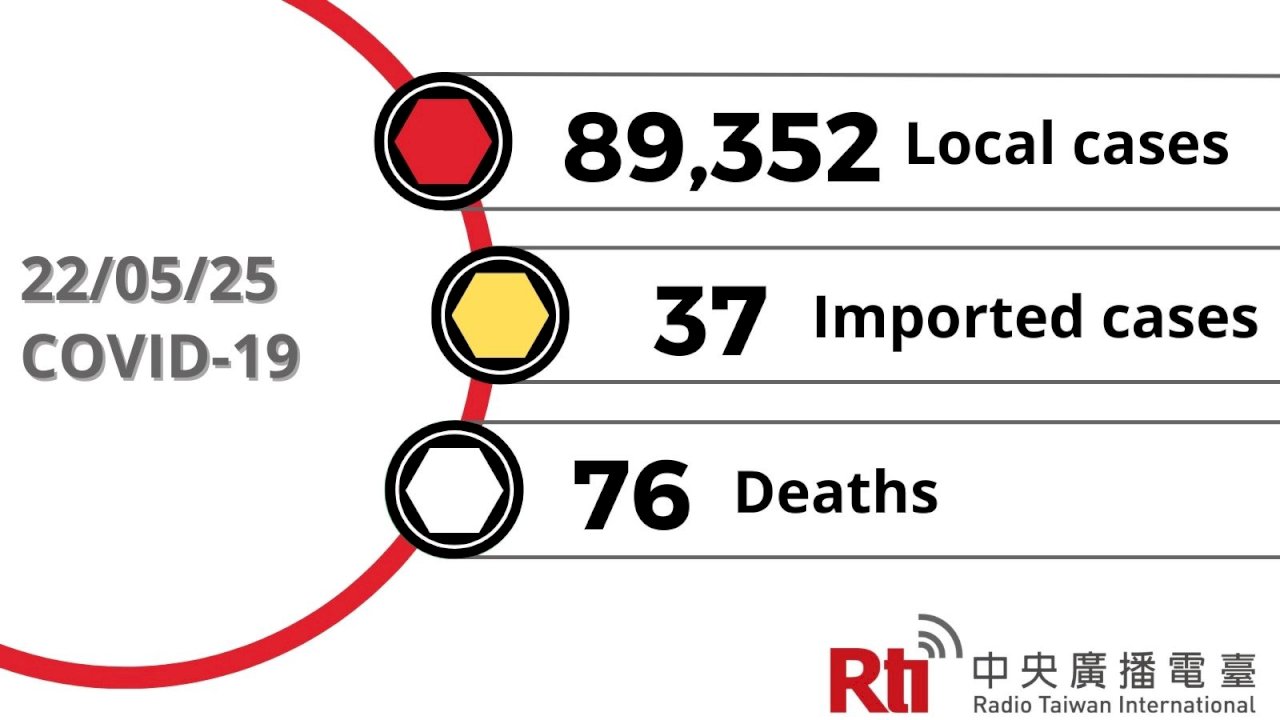 COVID-19 (05/25): Taiwan reports 89,352 local, 76 deaths