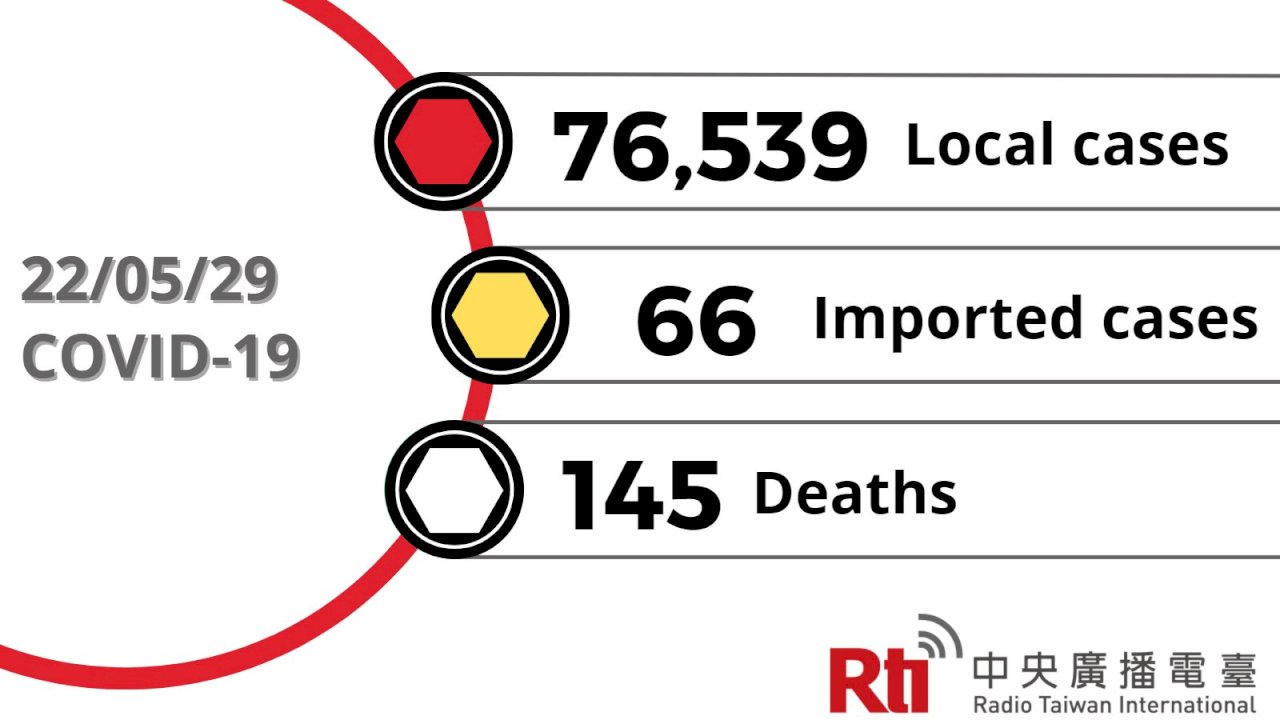 COVID-19 (05/29): 76,539 local cases, 145 deaths