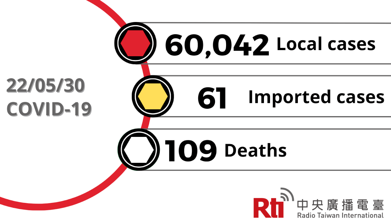 COVID-19 (05/30): Taiwan reports 60,042 local cases, 109 deaths