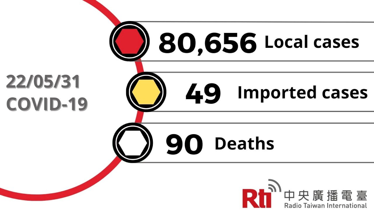 COVID-19 (05/31): Taiwan reports 80,656 local cases, 90 deaths