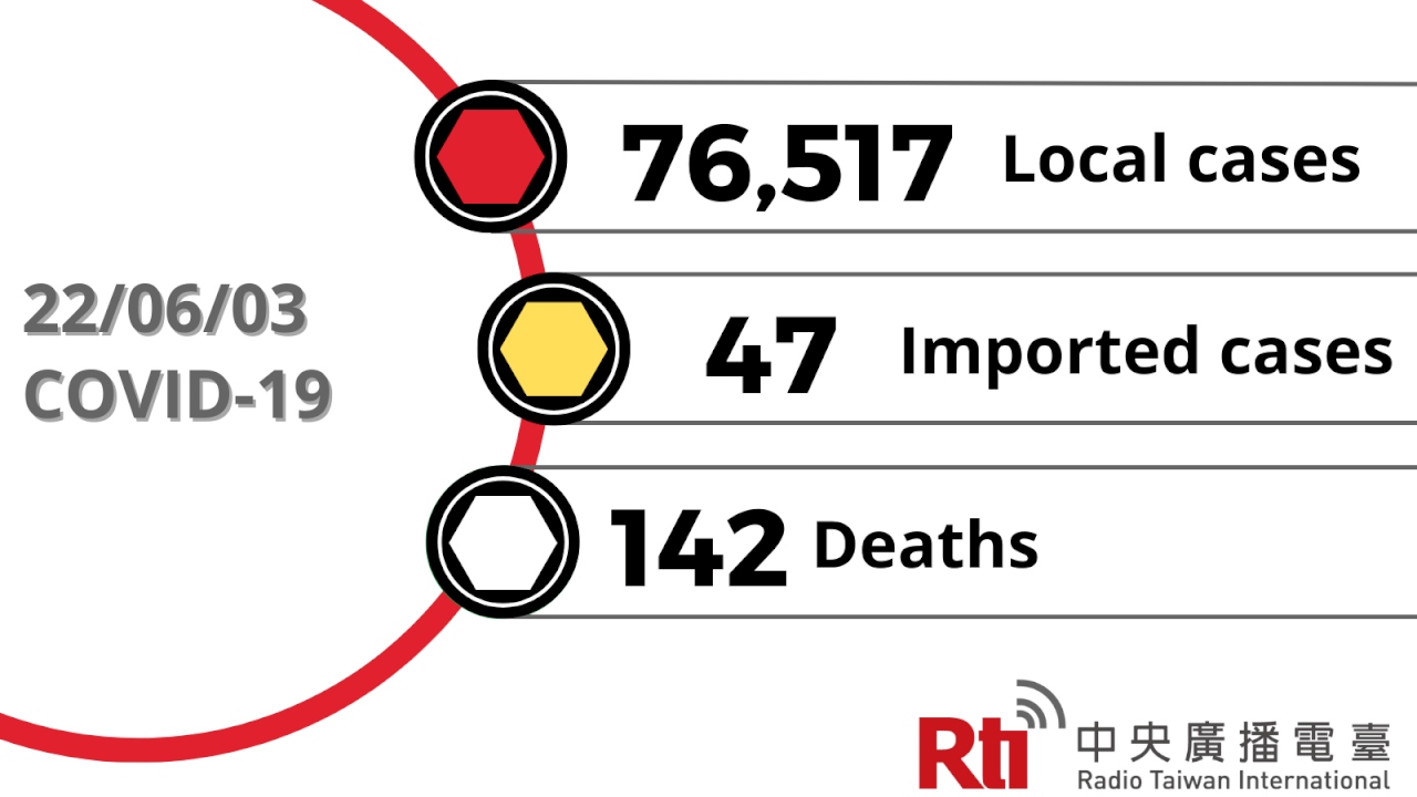 COVID-19 (06/03): Taiwan reports 76,517 local cases, 142 deaths