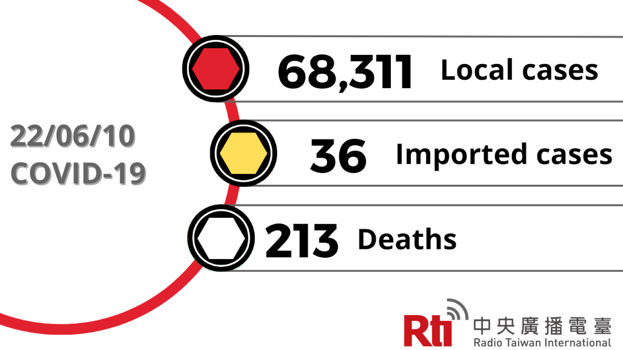 COVID-19 (06/10): Taiwan reports 68,311 local cases, 213 deaths