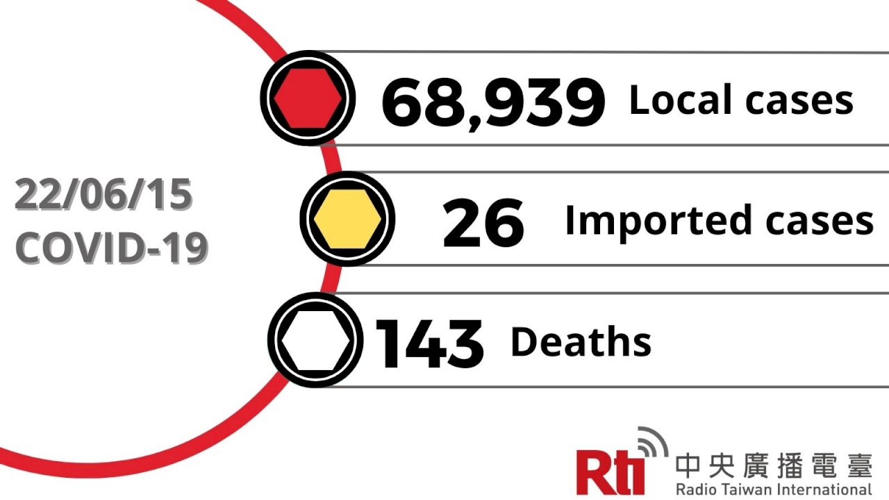 COVID-19 (06/15): Taiwan reports 68,939 local cases, 143 deaths