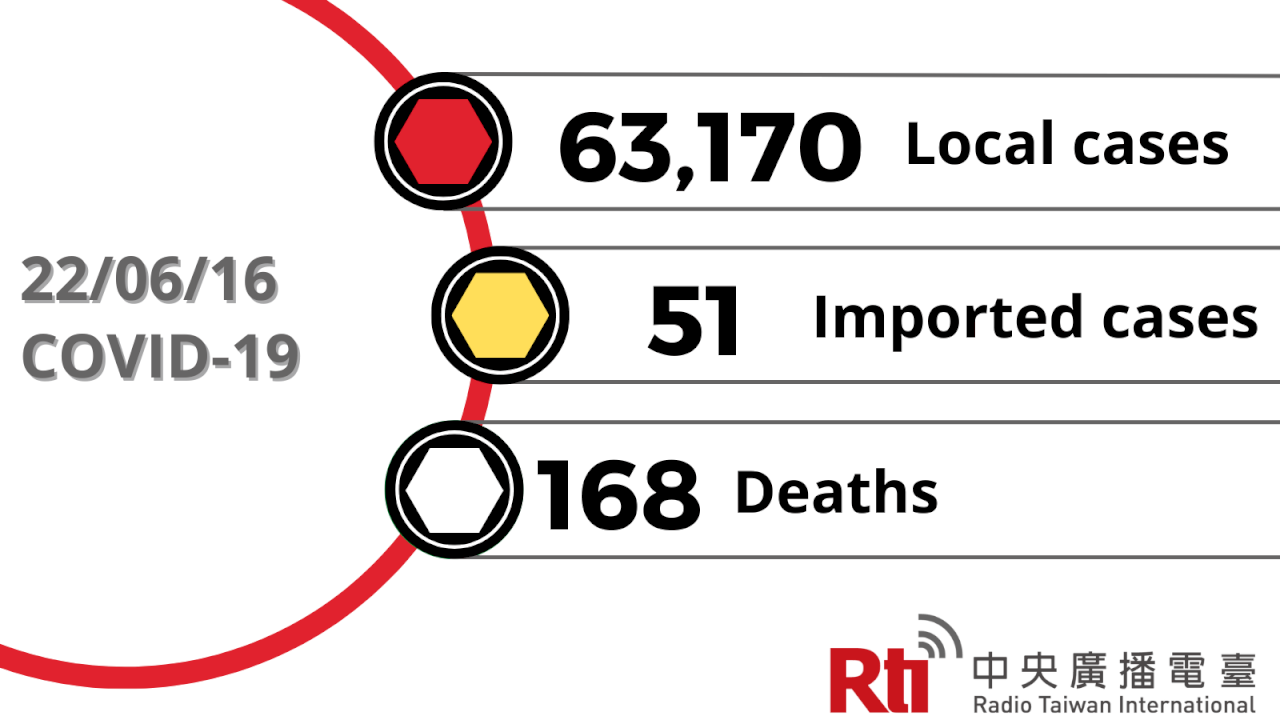 COVID-19 (06/16): Taiwan reports 63,170 local cases, 168 deaths