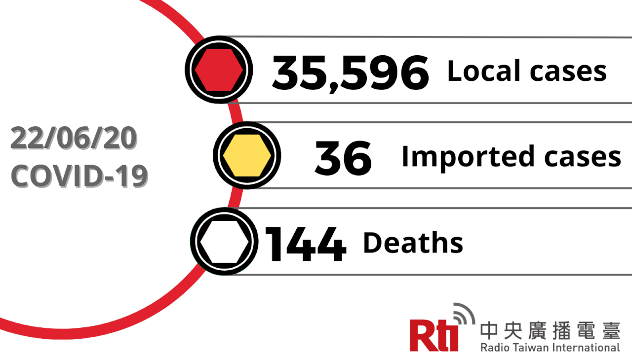 COVID-19 (06/20): Taiwan reports 35,596 local cases, 144 deaths
