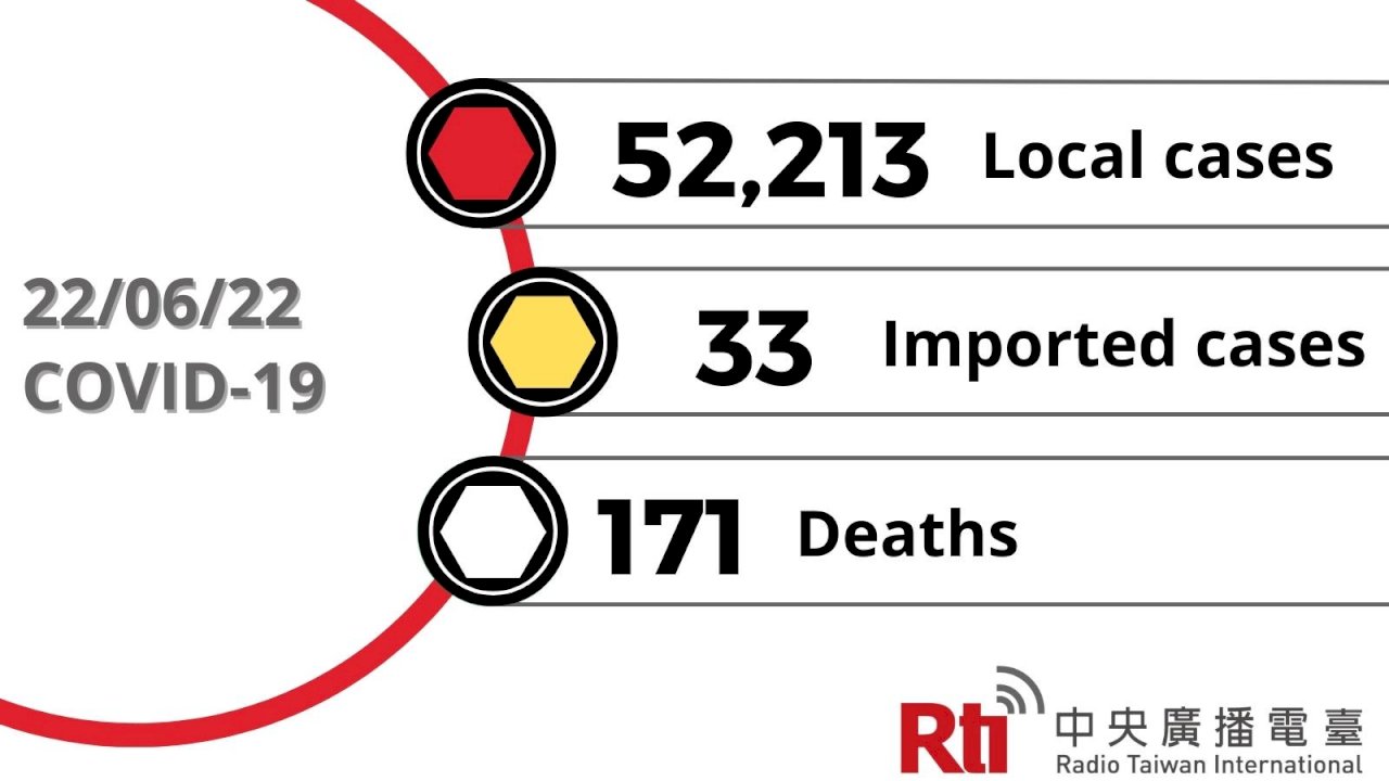 COVID-19 (06/22): Taiwan reports 52,213 local cases, 171 deaths