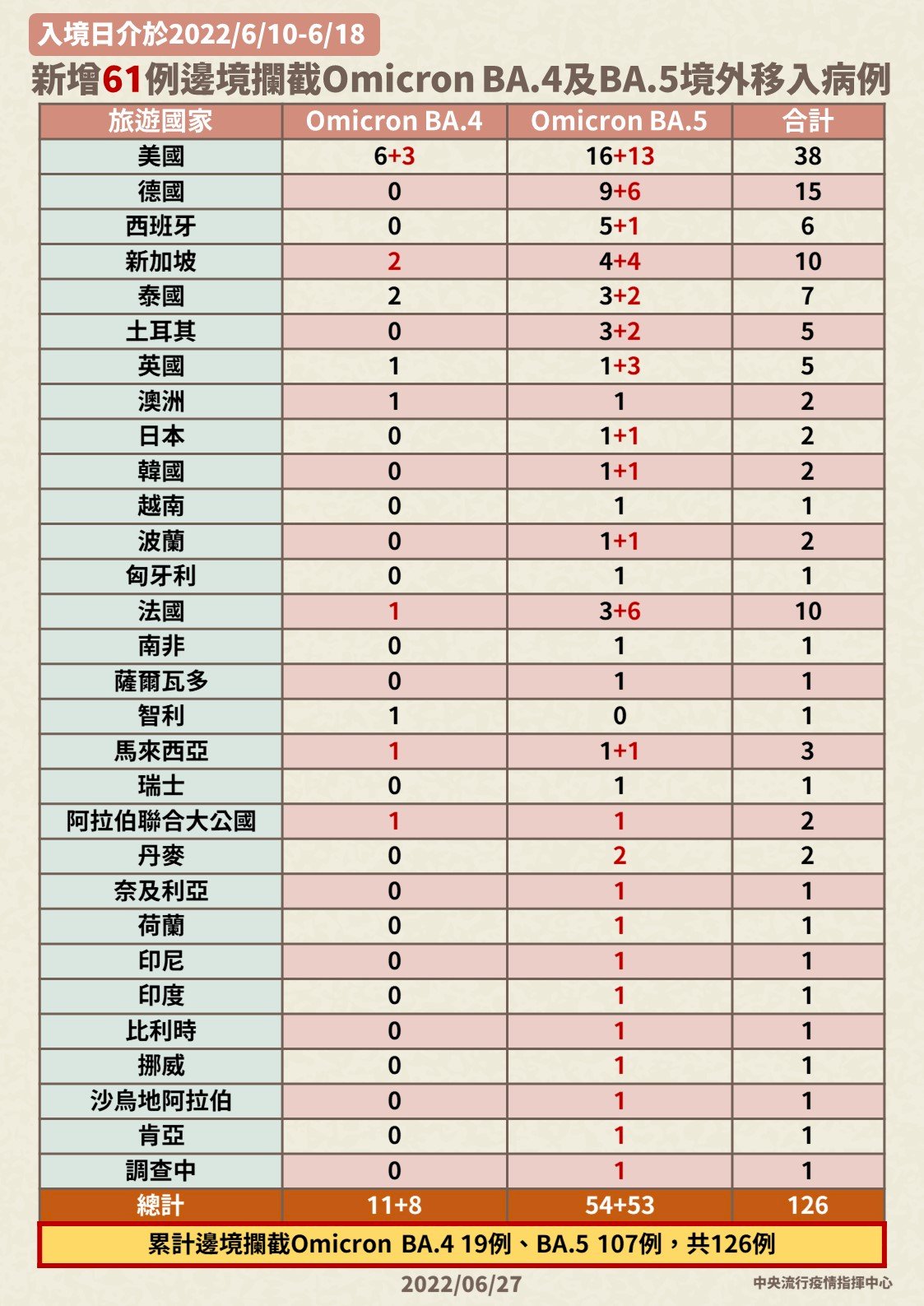 Taiwan reports 61 more imported Omicron subvariant cases