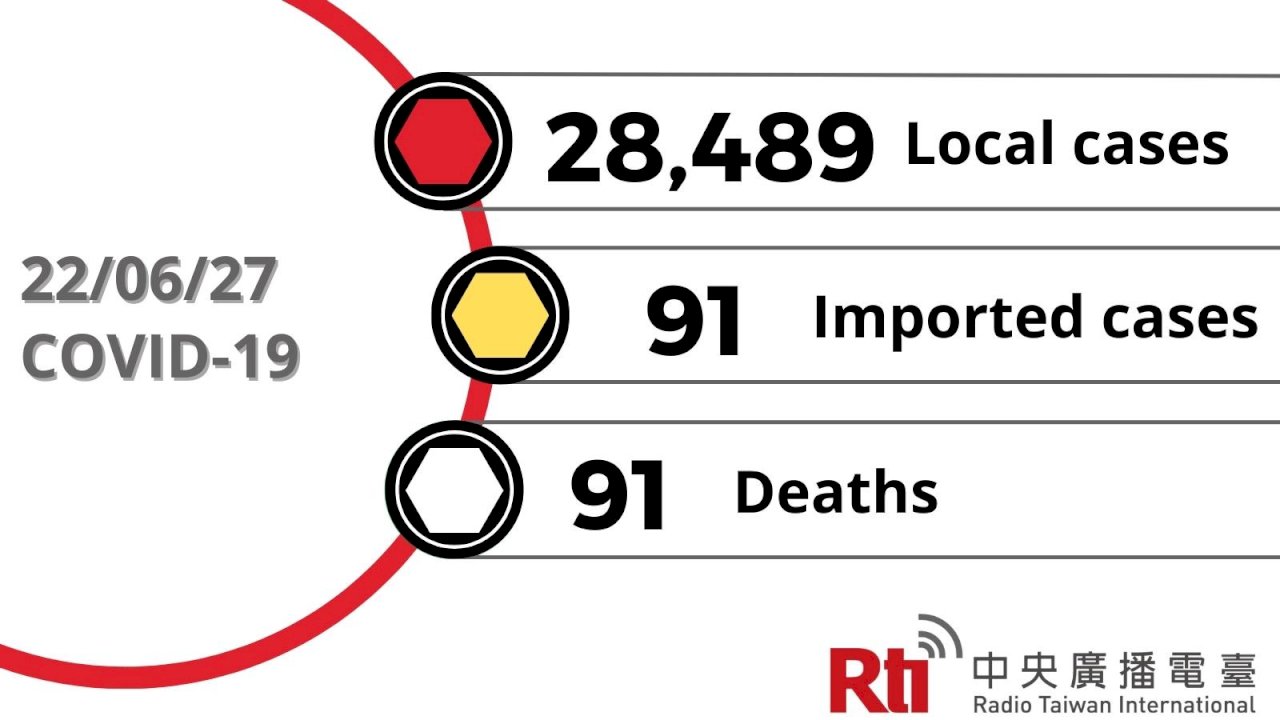 COVID-19 (06/27): Taiwan reports 28,489 local cases, 91 deaths