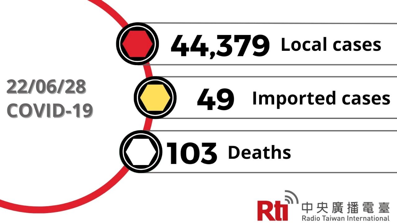 COVID-19 (06/28): Taiwan reports 44,379 local cases, 103 deaths