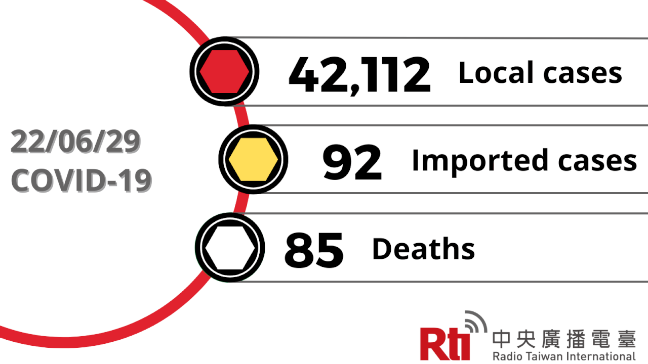 COVID-19 (06/29): Taiwan reports 42,112 local cases, 85 deaths