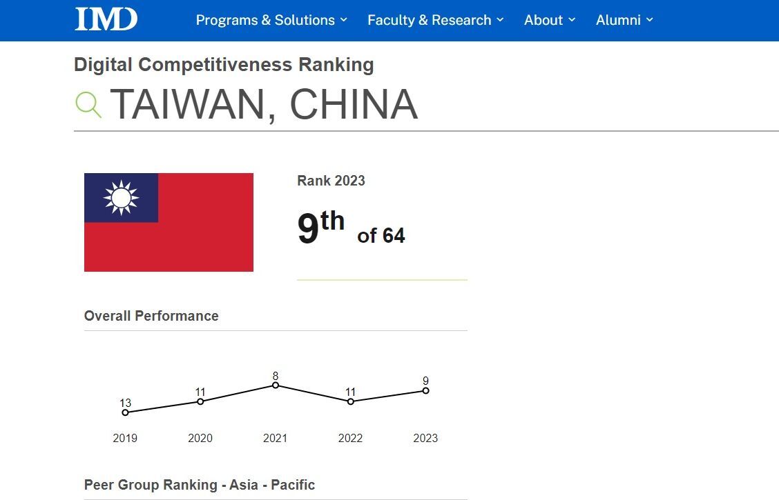 Taiwan ranks 9th in World Digital Competitiveness Survey