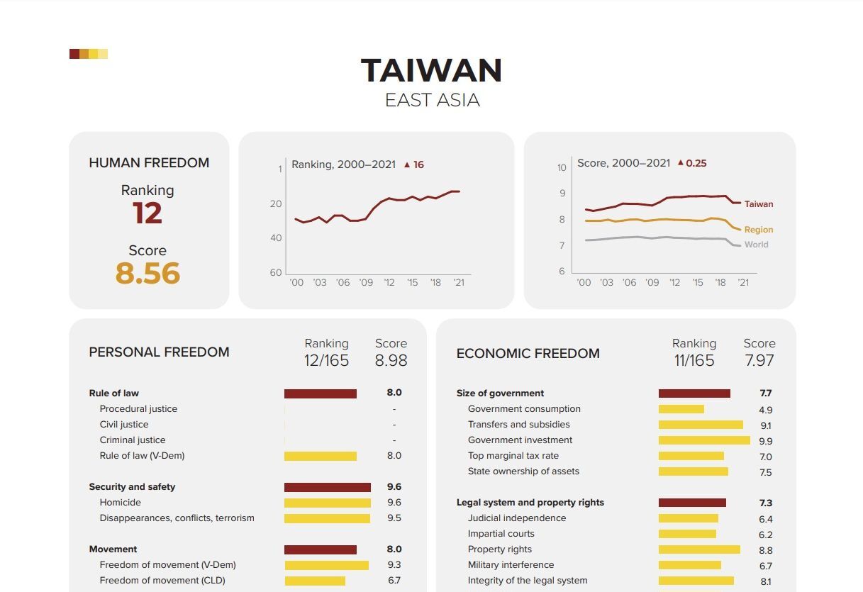 Taiwan is the freest country in Asia: 2023 Human Freedom Index