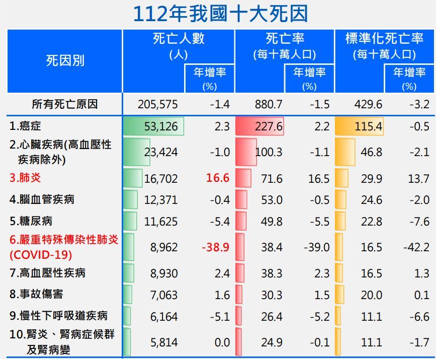 Cancer remains top cause of death in Taiwan; COVID-19 continues to fall